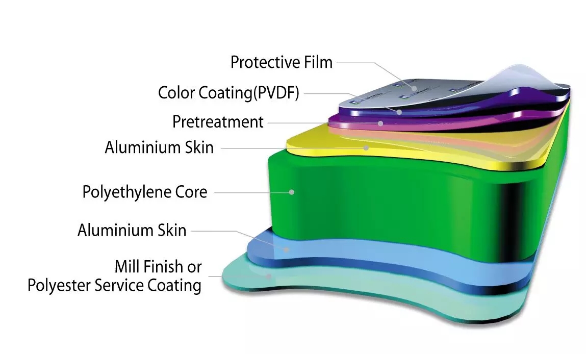 Cladding layers